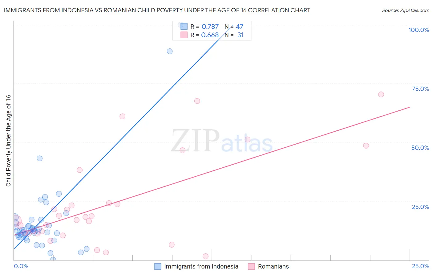 Immigrants from Indonesia vs Romanian Child Poverty Under the Age of 16