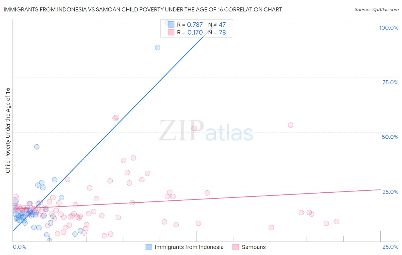 Immigrants from Indonesia vs Samoan Child Poverty Under the Age of 16