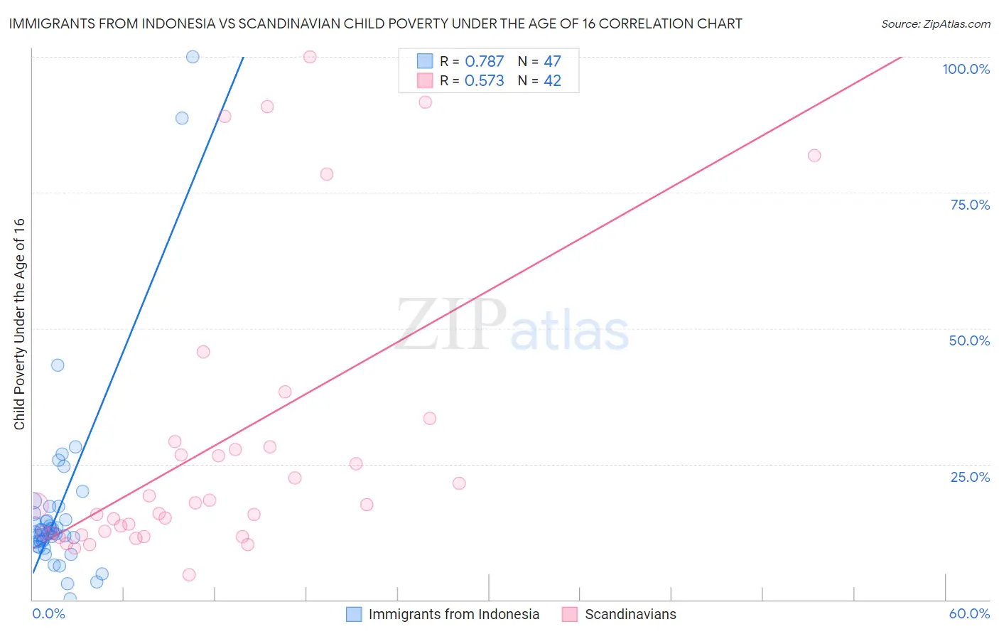 Immigrants from Indonesia vs Scandinavian Child Poverty Under the Age of 16