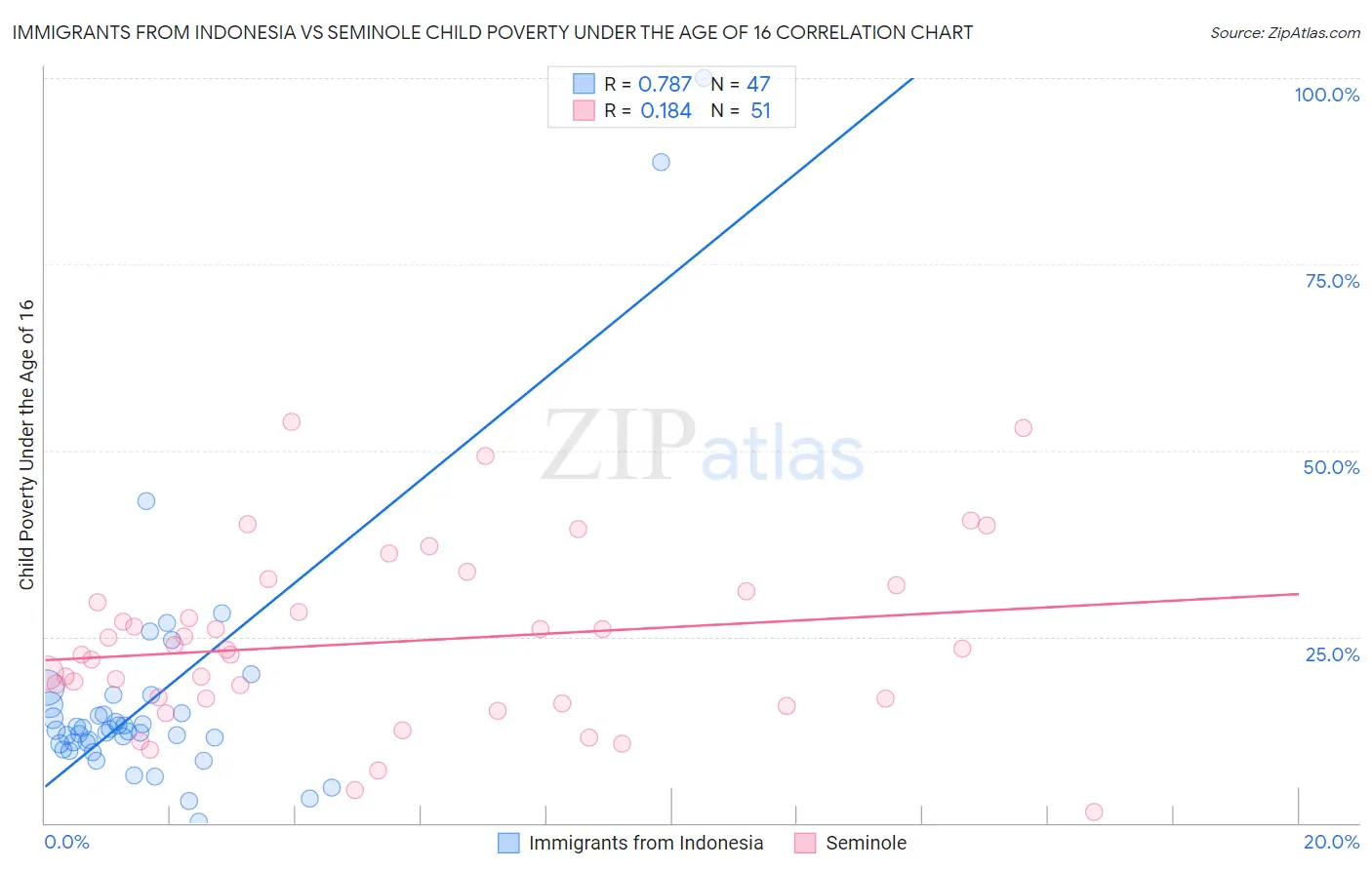 Immigrants from Indonesia vs Seminole Child Poverty Under the Age of 16
