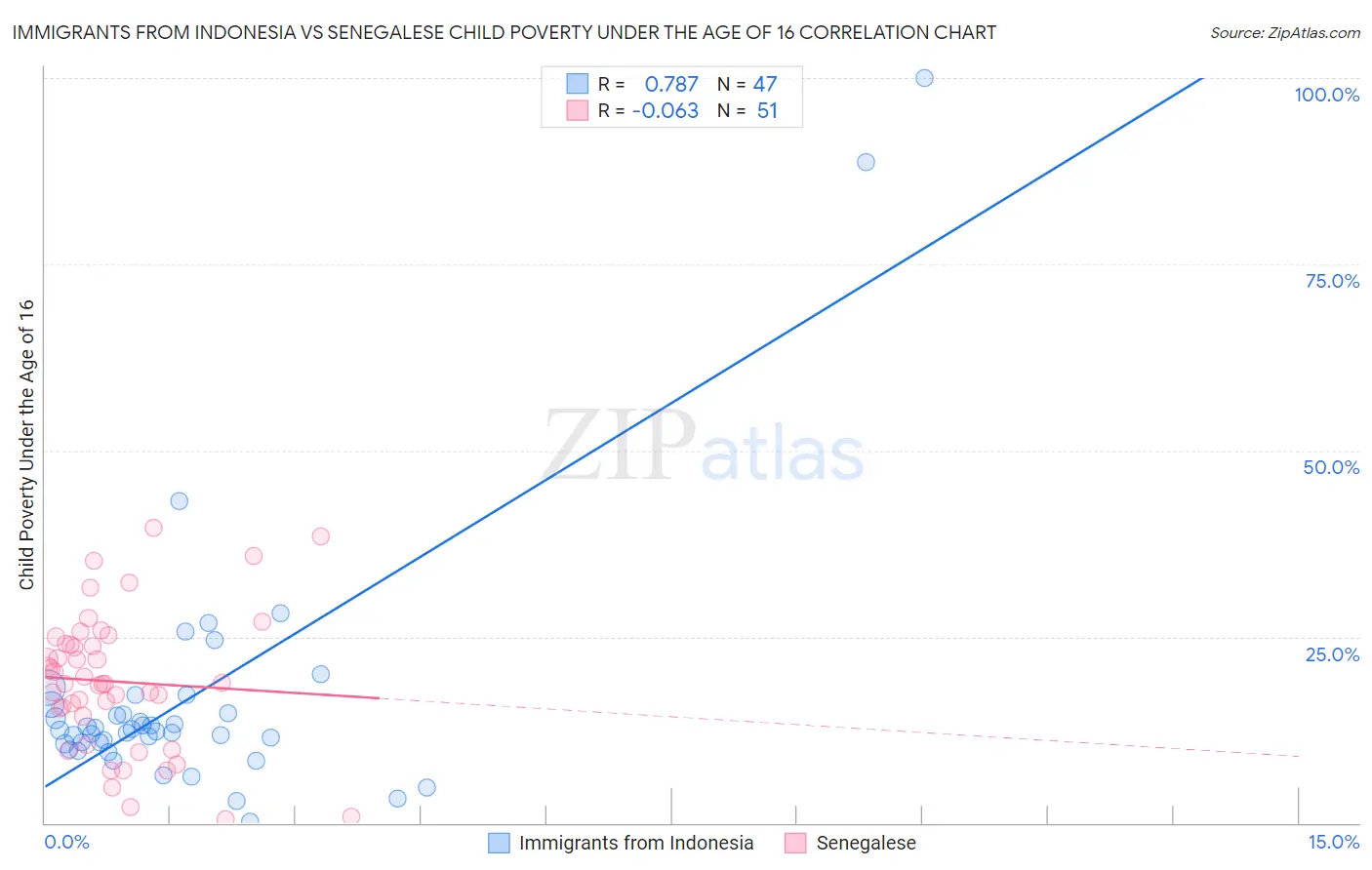 Immigrants from Indonesia vs Senegalese Child Poverty Under the Age of 16