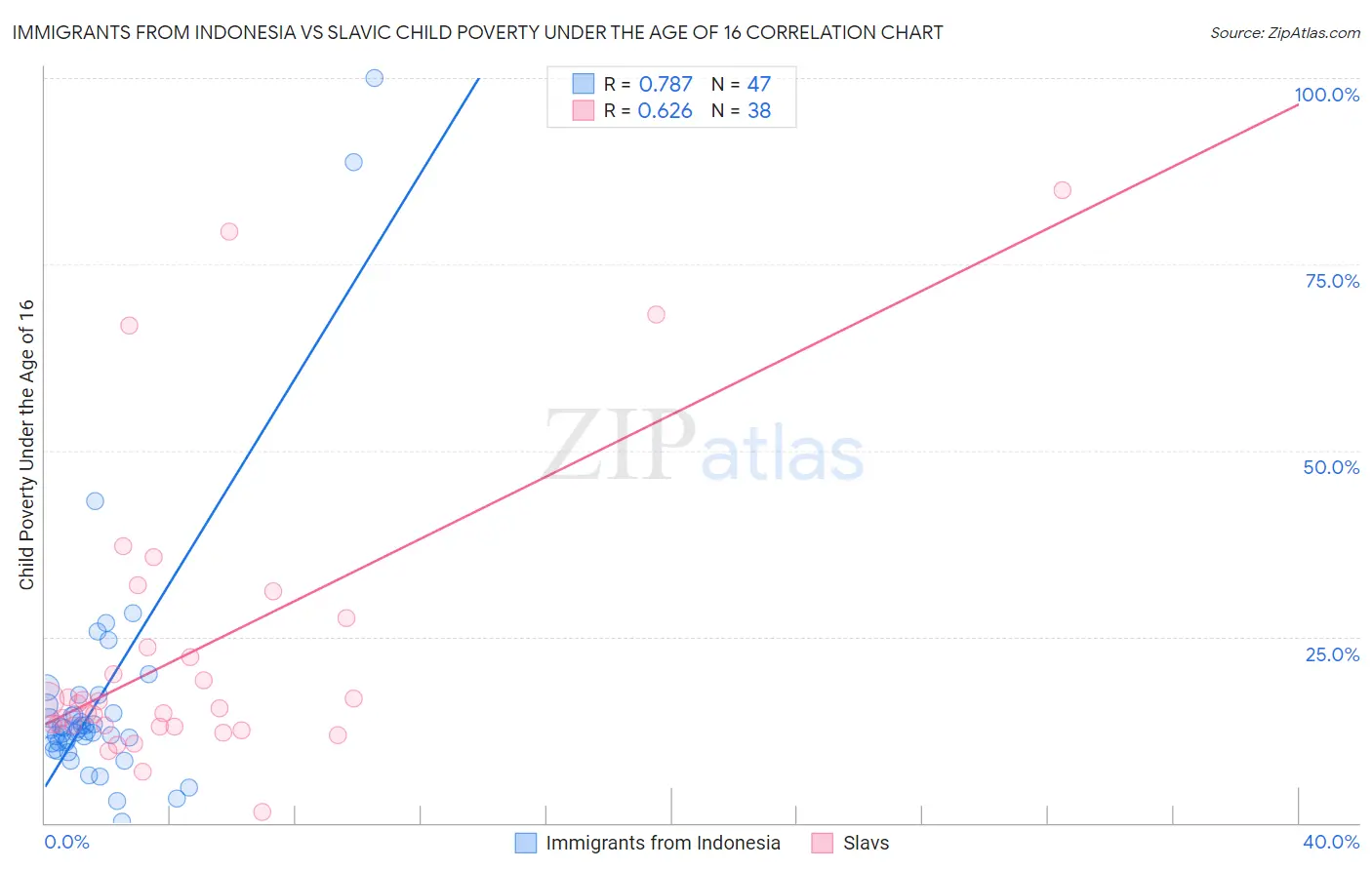 Immigrants from Indonesia vs Slavic Child Poverty Under the Age of 16