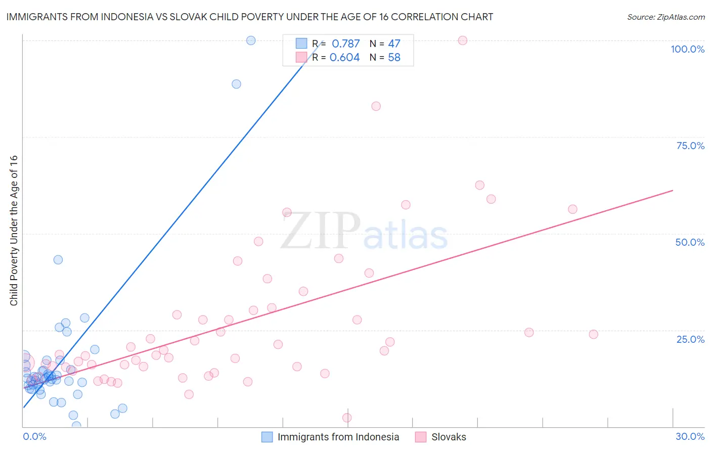 Immigrants from Indonesia vs Slovak Child Poverty Under the Age of 16