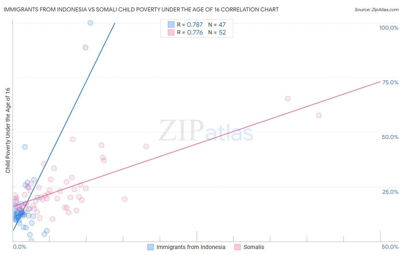 Immigrants from Indonesia vs Somali Child Poverty Under the Age of 16