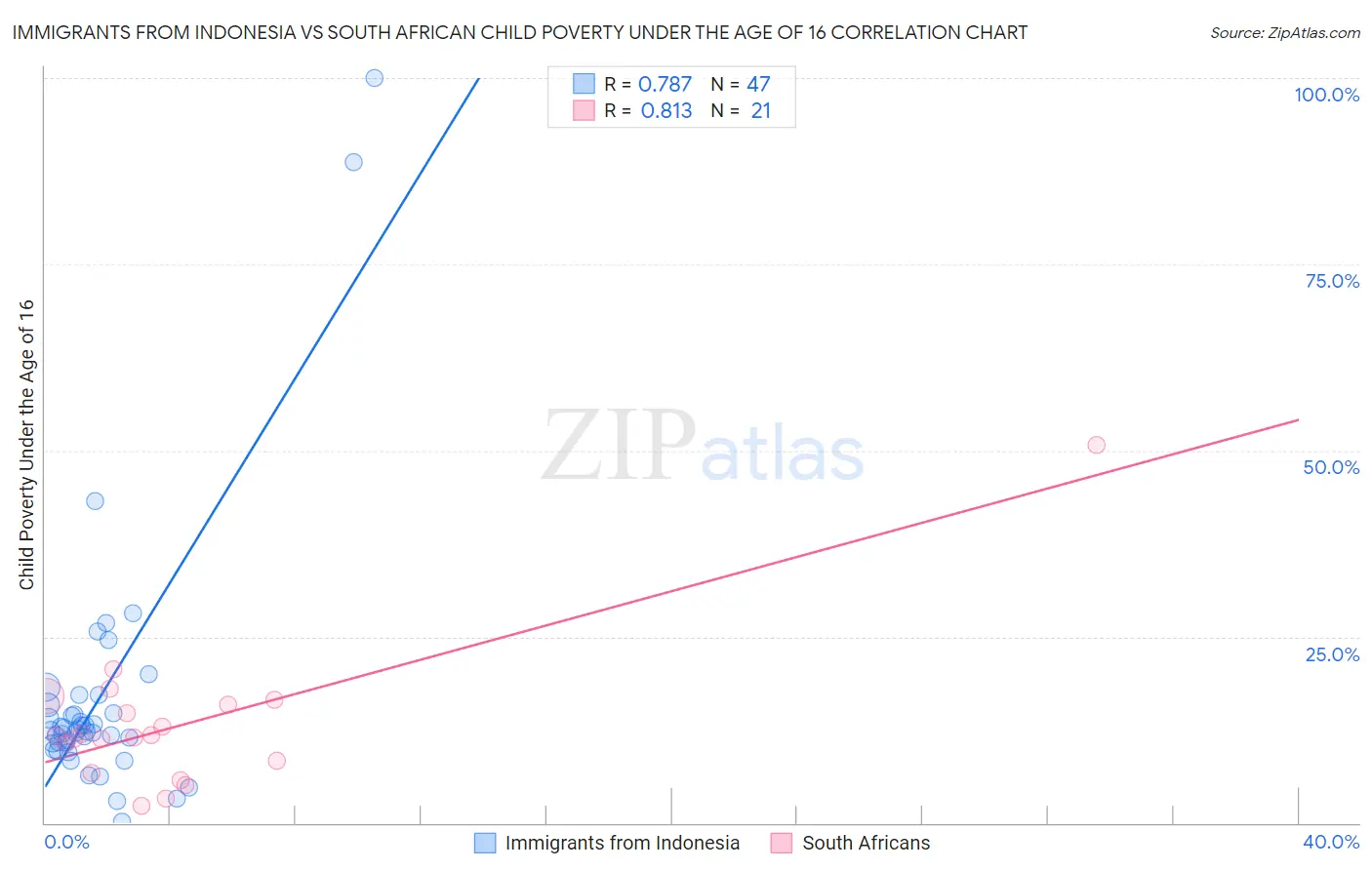 Immigrants from Indonesia vs South African Child Poverty Under the Age of 16