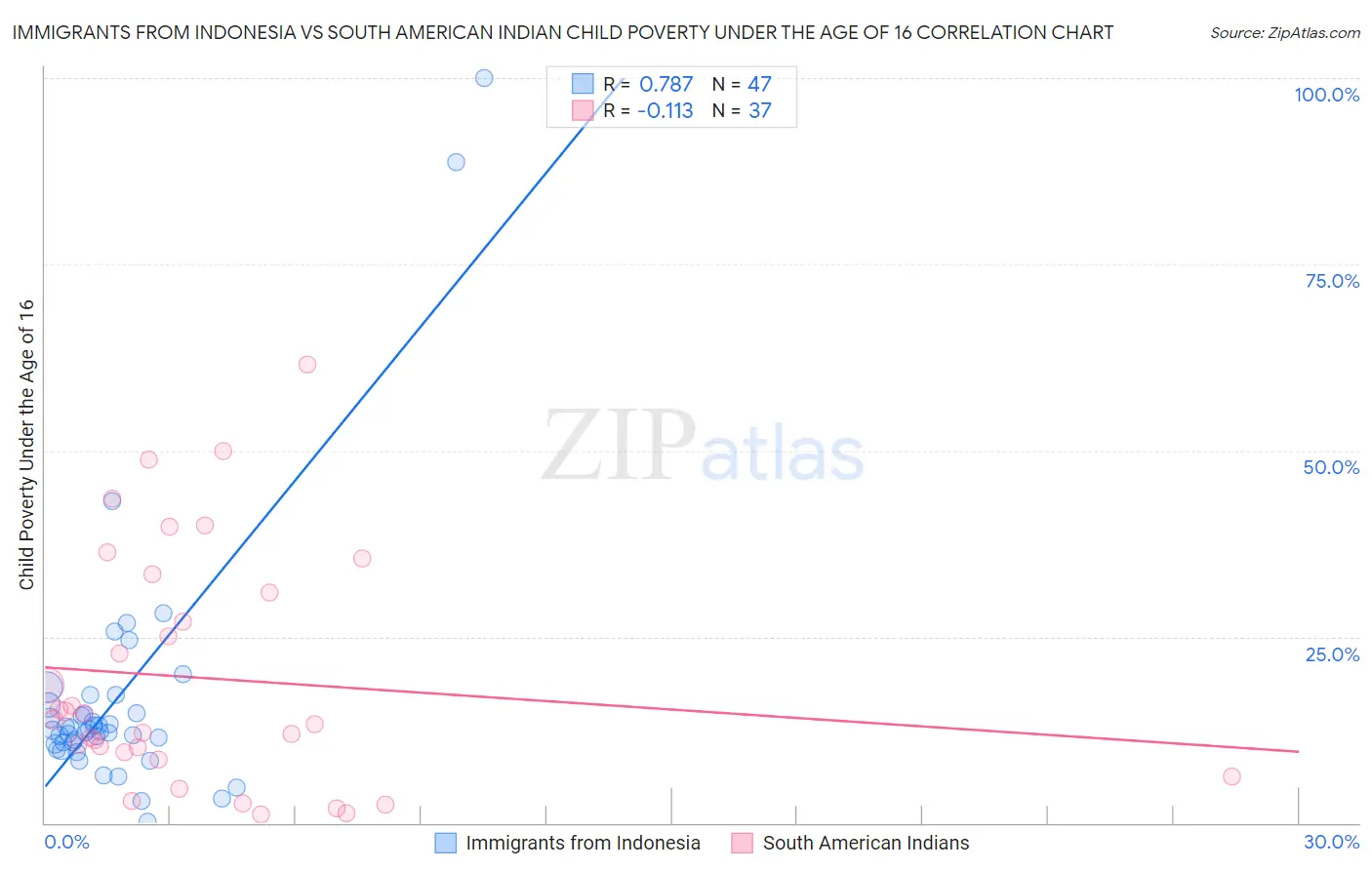 Immigrants from Indonesia vs South American Indian Child Poverty Under the Age of 16