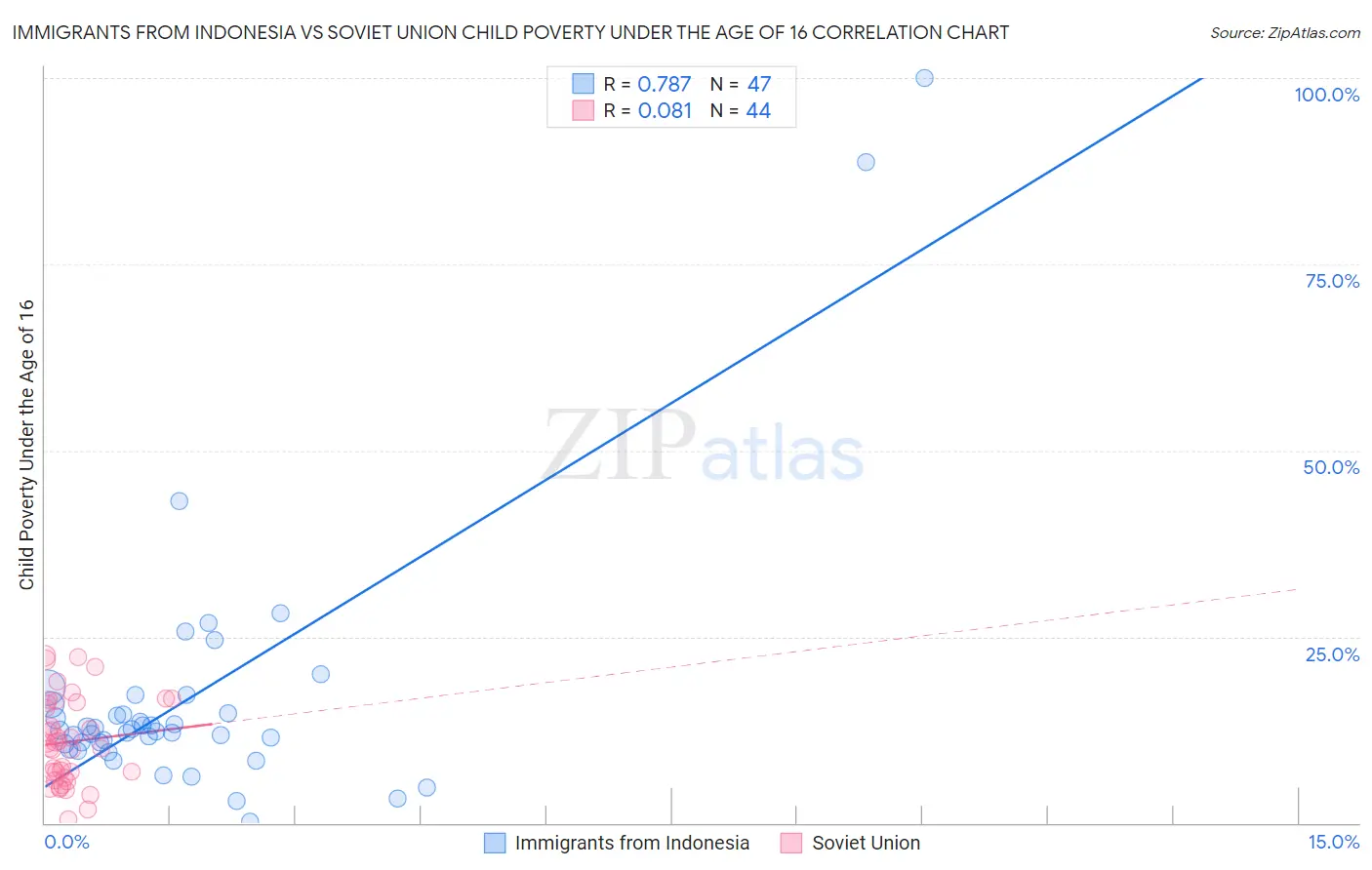Immigrants from Indonesia vs Soviet Union Child Poverty Under the Age of 16