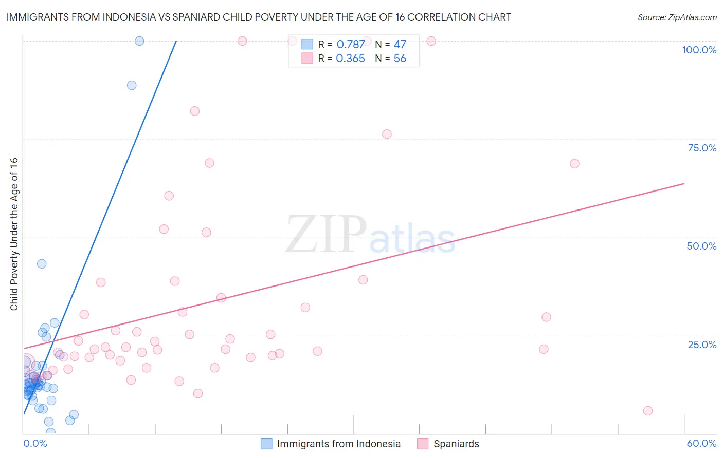 Immigrants from Indonesia vs Spaniard Child Poverty Under the Age of 16