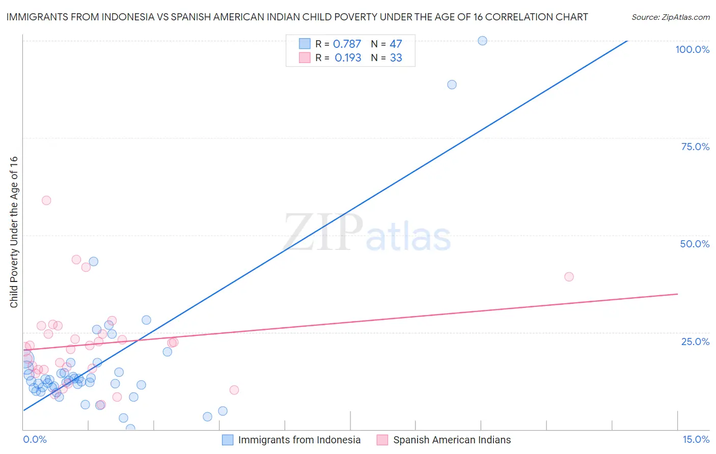 Immigrants from Indonesia vs Spanish American Indian Child Poverty Under the Age of 16
