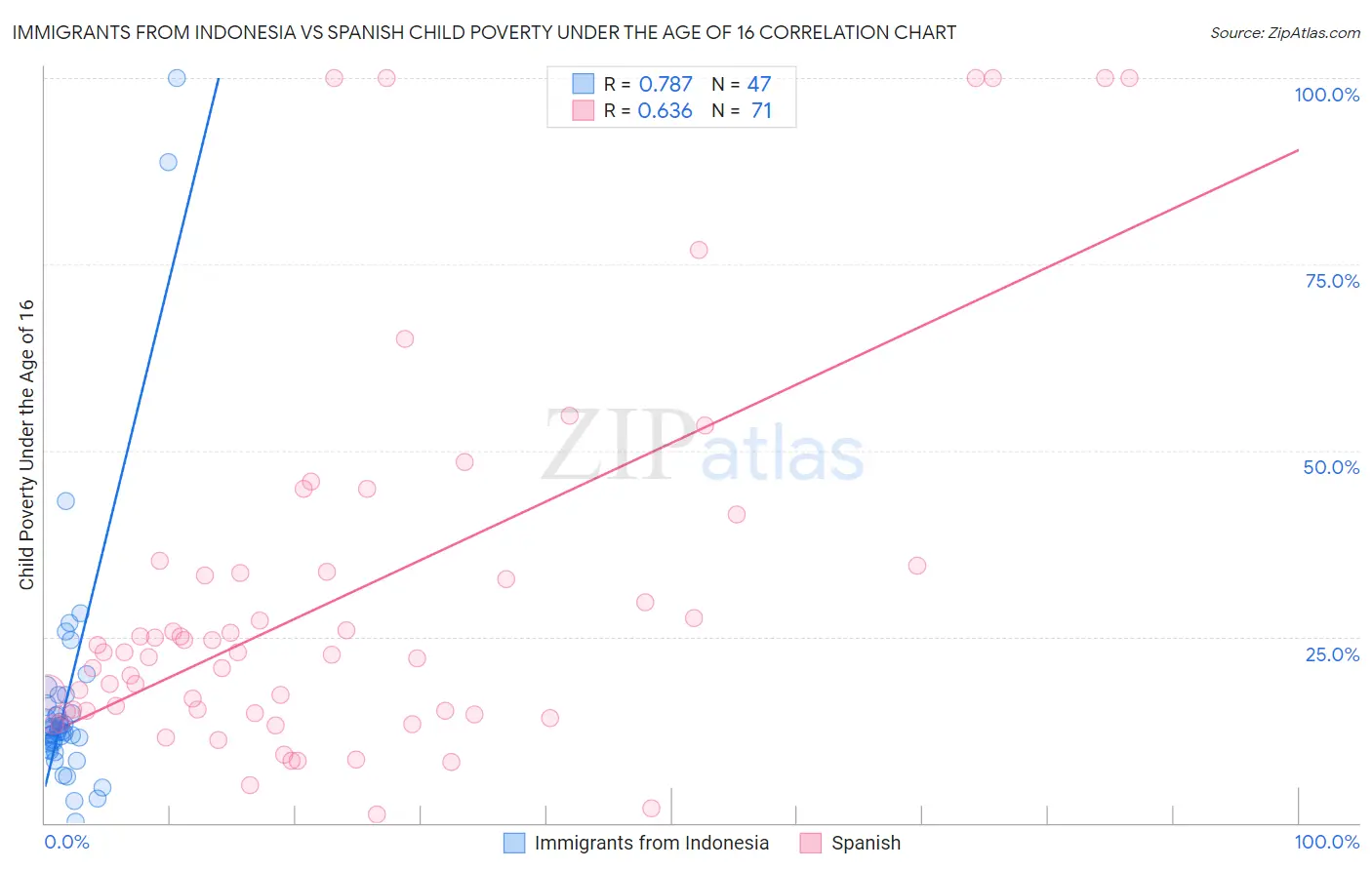 Immigrants from Indonesia vs Spanish Child Poverty Under the Age of 16