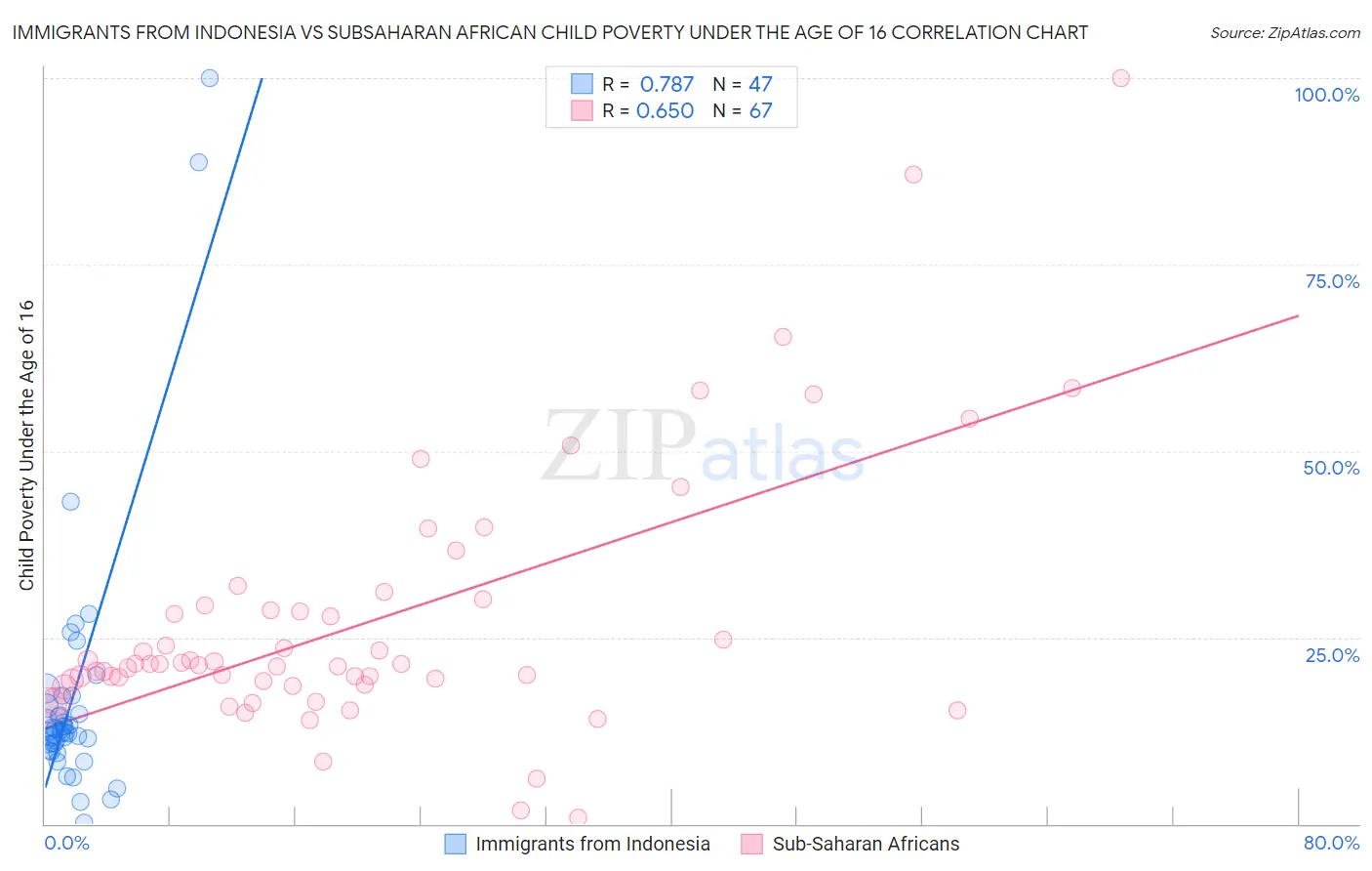 Immigrants from Indonesia vs Subsaharan African Child Poverty Under the Age of 16