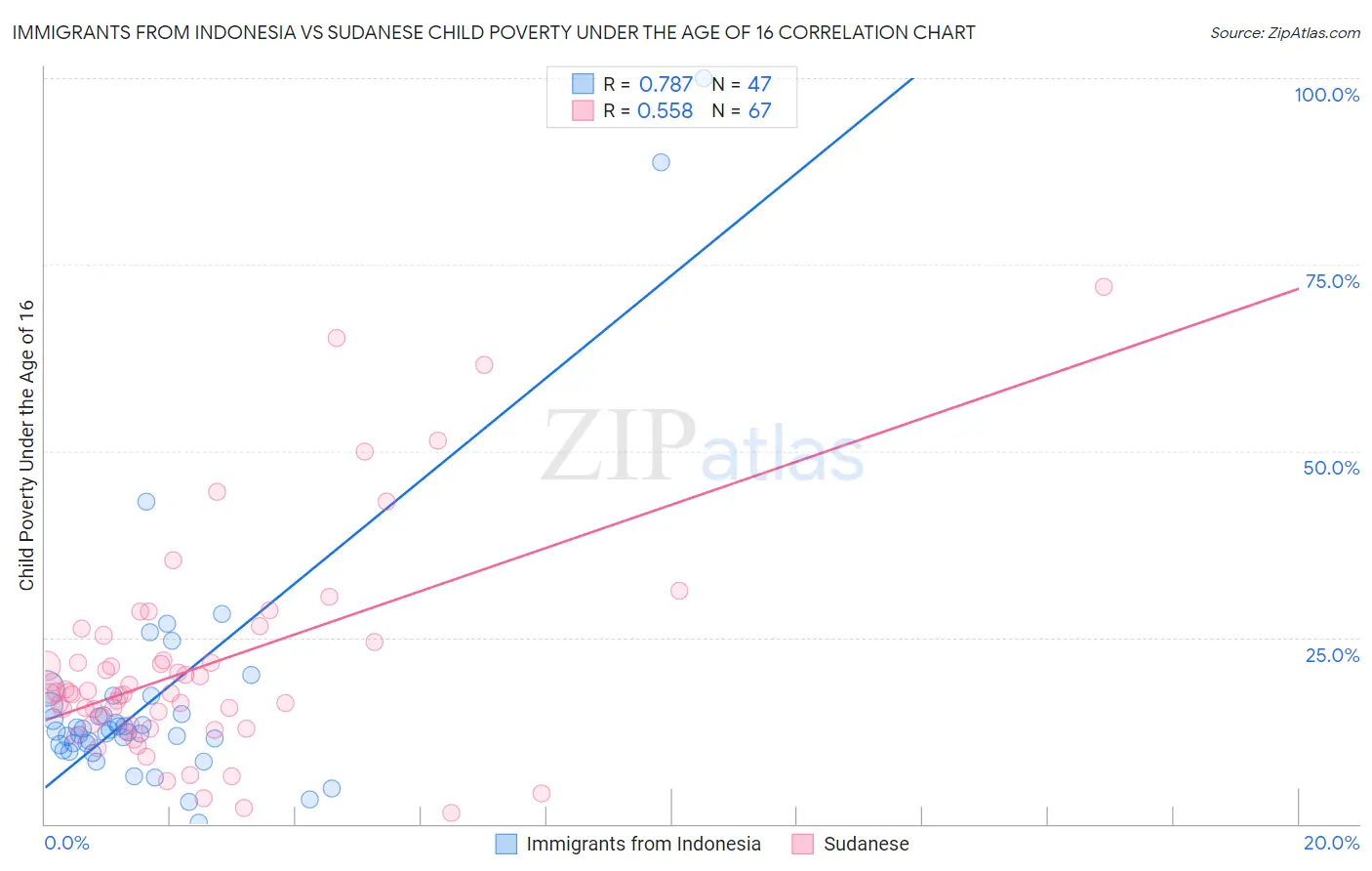 Immigrants from Indonesia vs Sudanese Child Poverty Under the Age of 16