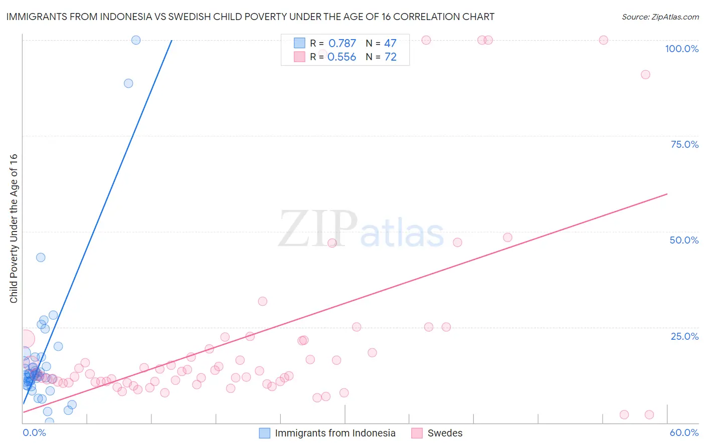 Immigrants from Indonesia vs Swedish Child Poverty Under the Age of 16