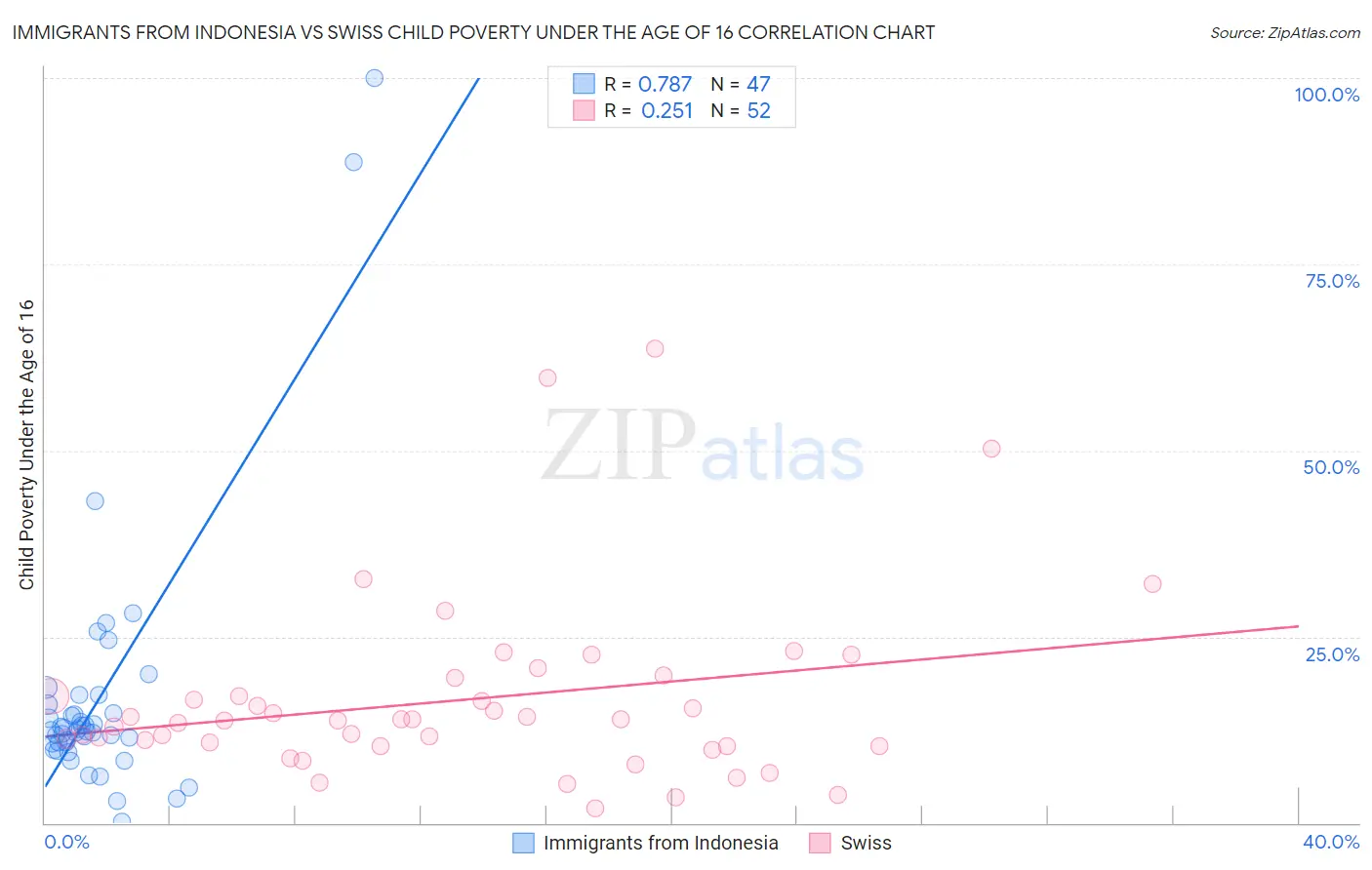 Immigrants from Indonesia vs Swiss Child Poverty Under the Age of 16
