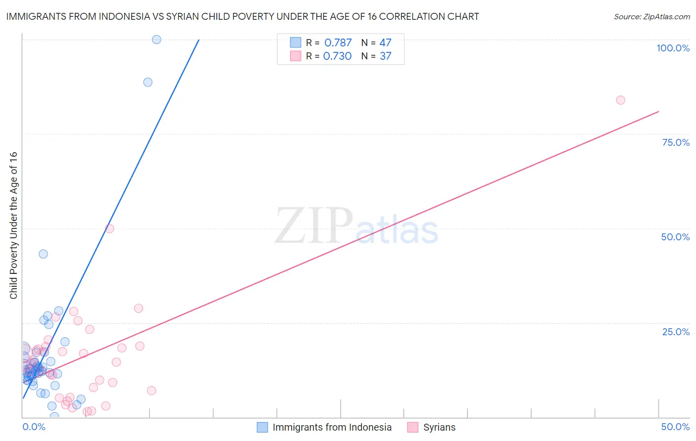 Immigrants from Indonesia vs Syrian Child Poverty Under the Age of 16