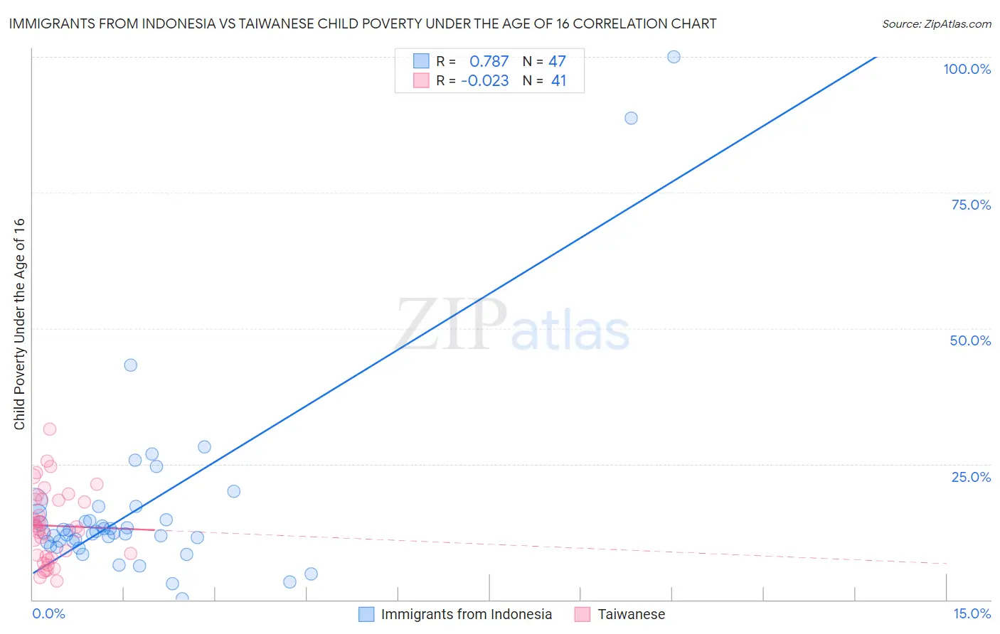 Immigrants from Indonesia vs Taiwanese Child Poverty Under the Age of 16