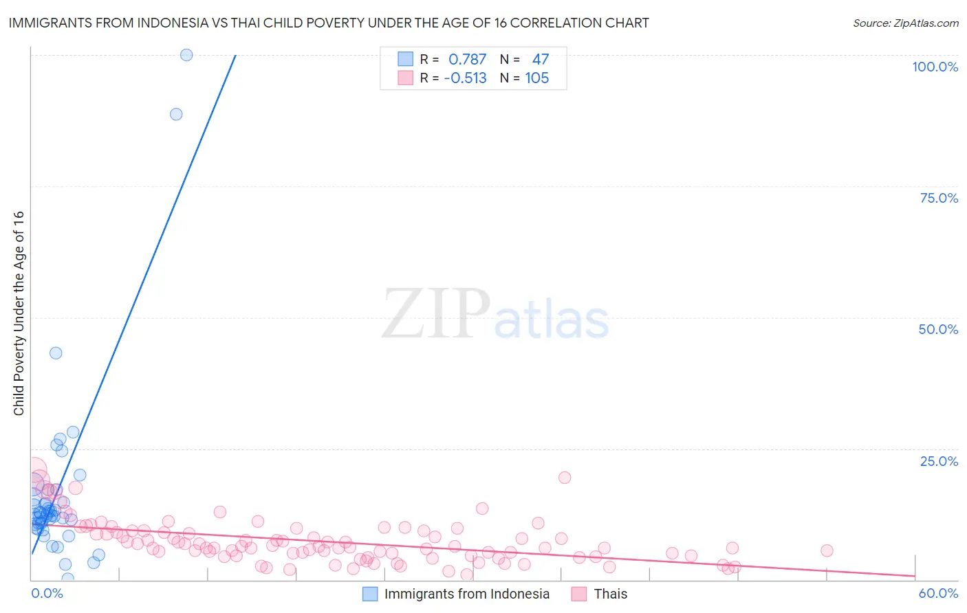 Immigrants from Indonesia vs Thai Child Poverty Under the Age of 16