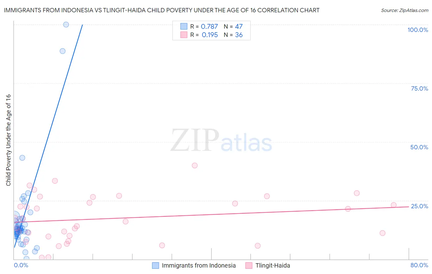 Immigrants from Indonesia vs Tlingit-Haida Child Poverty Under the Age of 16