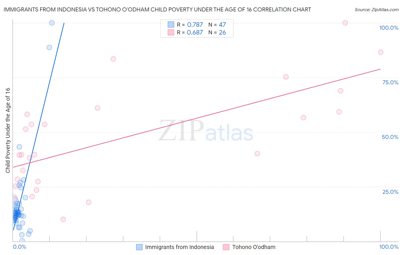 Immigrants from Indonesia vs Tohono O'odham Child Poverty Under the Age of 16