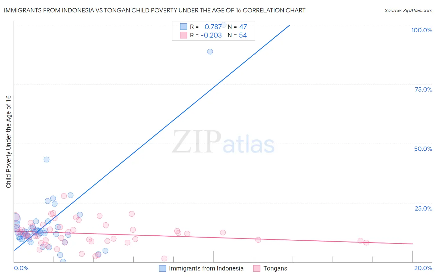 Immigrants from Indonesia vs Tongan Child Poverty Under the Age of 16