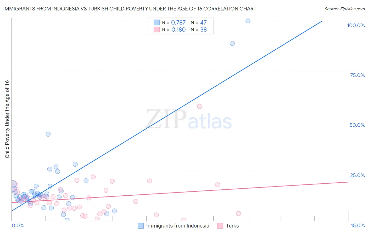 Immigrants from Indonesia vs Turkish Child Poverty Under the Age of 16