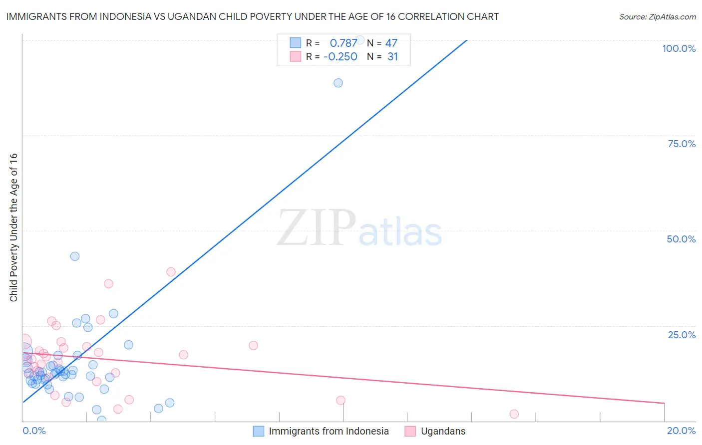 Immigrants from Indonesia vs Ugandan Child Poverty Under the Age of 16