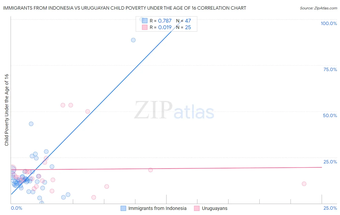 Immigrants from Indonesia vs Uruguayan Child Poverty Under the Age of 16