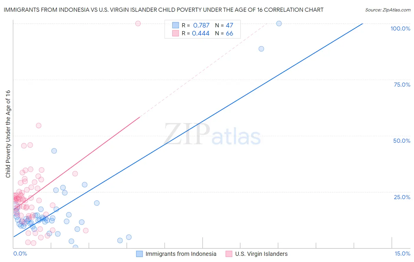 Immigrants from Indonesia vs U.S. Virgin Islander Child Poverty Under the Age of 16