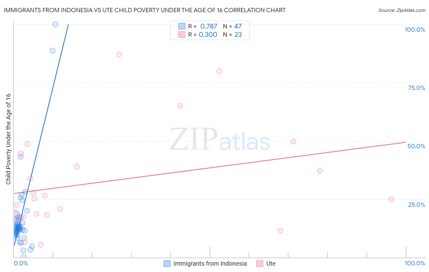 Immigrants from Indonesia vs Ute Child Poverty Under the Age of 16