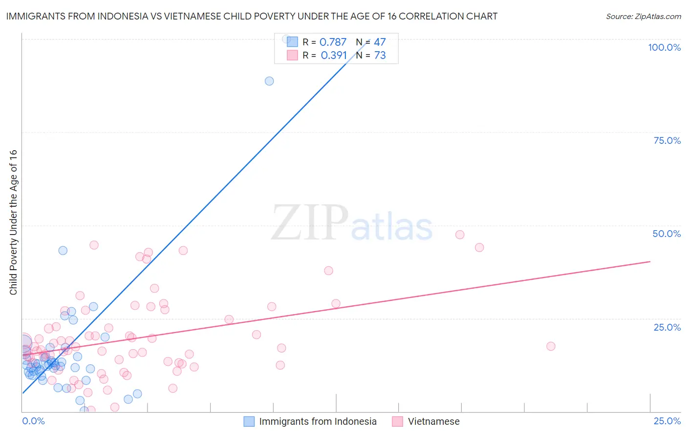 Immigrants from Indonesia vs Vietnamese Child Poverty Under the Age of 16