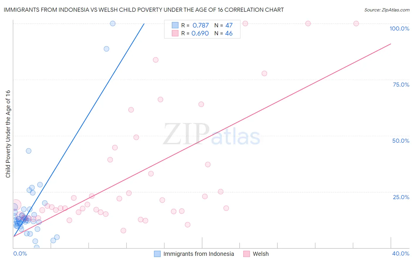 Immigrants from Indonesia vs Welsh Child Poverty Under the Age of 16