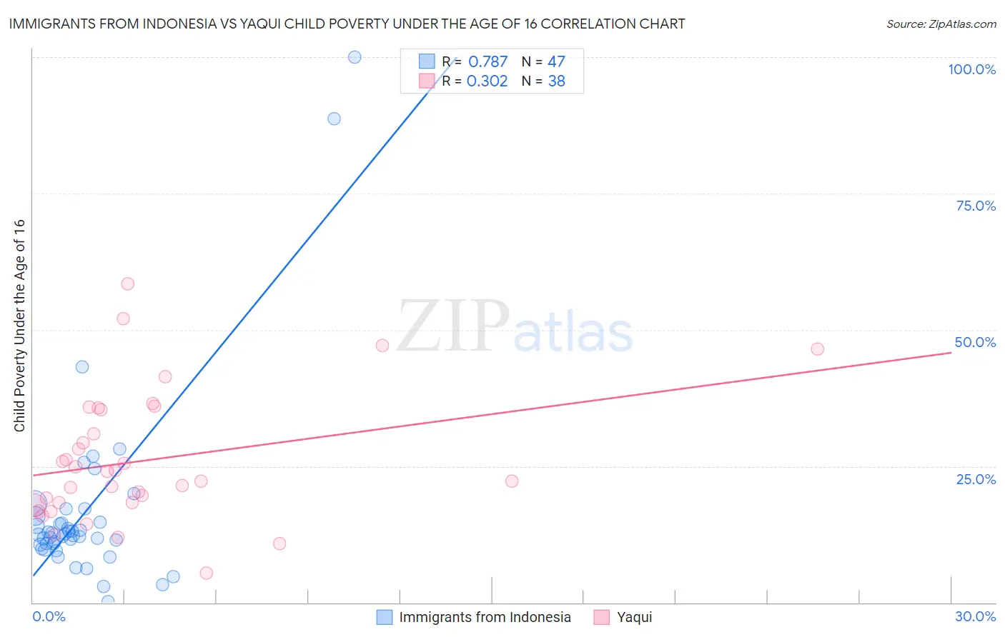 Immigrants from Indonesia vs Yaqui Child Poverty Under the Age of 16