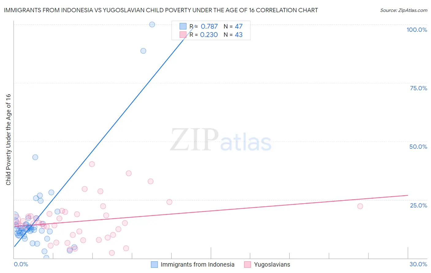Immigrants from Indonesia vs Yugoslavian Child Poverty Under the Age of 16