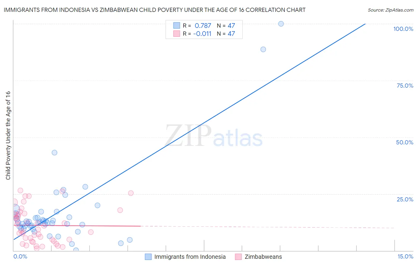 Immigrants from Indonesia vs Zimbabwean Child Poverty Under the Age of 16