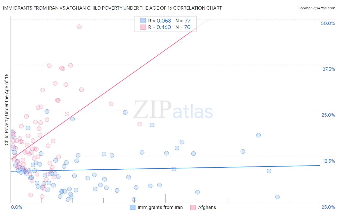 Immigrants from Iran vs Afghan Child Poverty Under the Age of 16