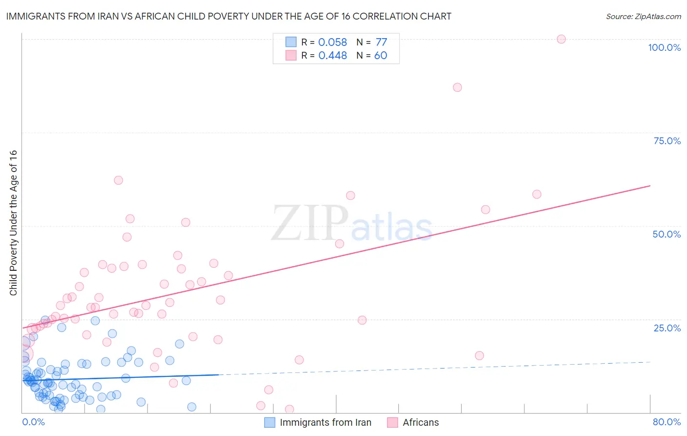 Immigrants from Iran vs African Child Poverty Under the Age of 16