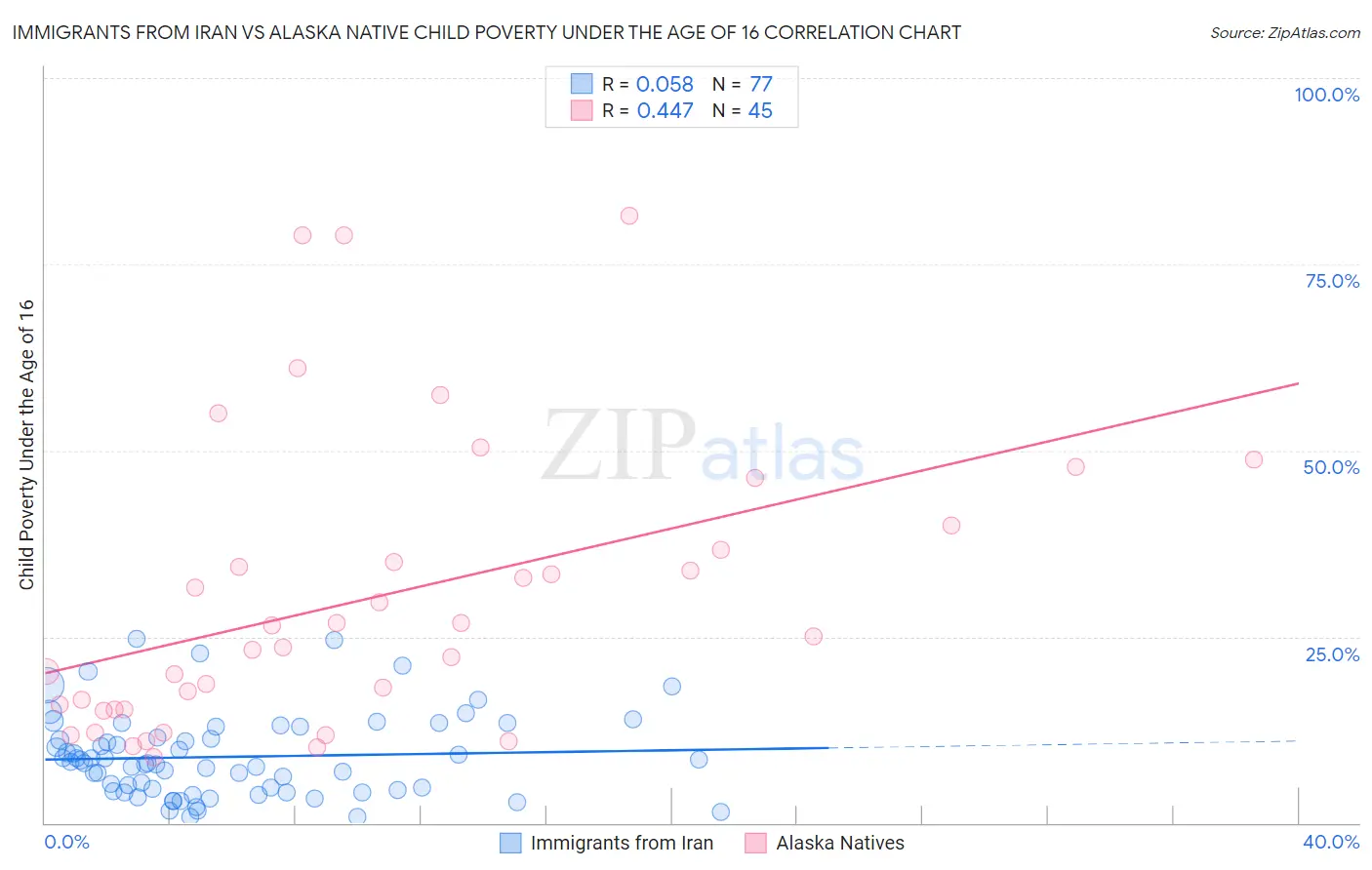 Immigrants from Iran vs Alaska Native Child Poverty Under the Age of 16