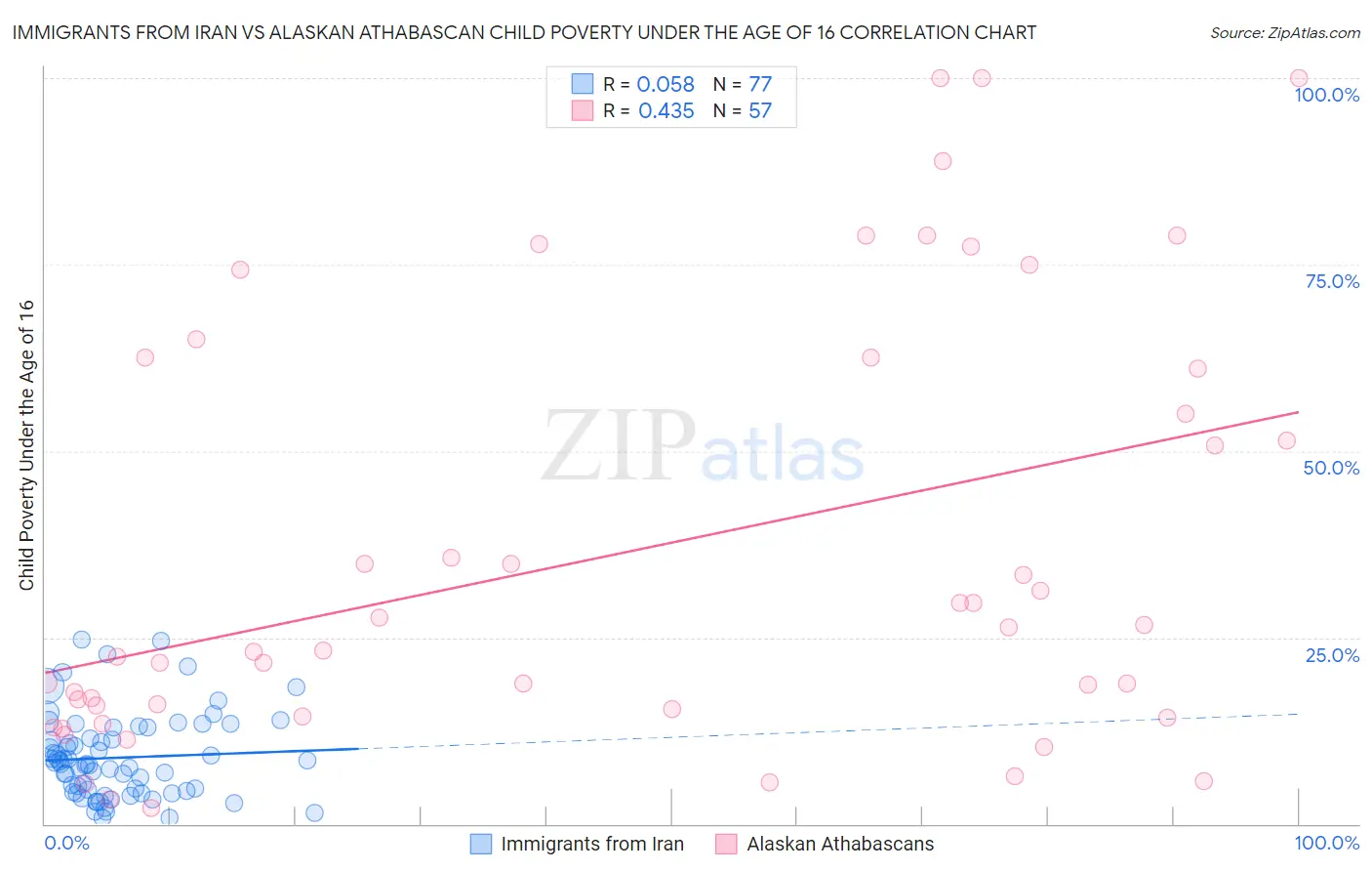 Immigrants from Iran vs Alaskan Athabascan Child Poverty Under the Age of 16