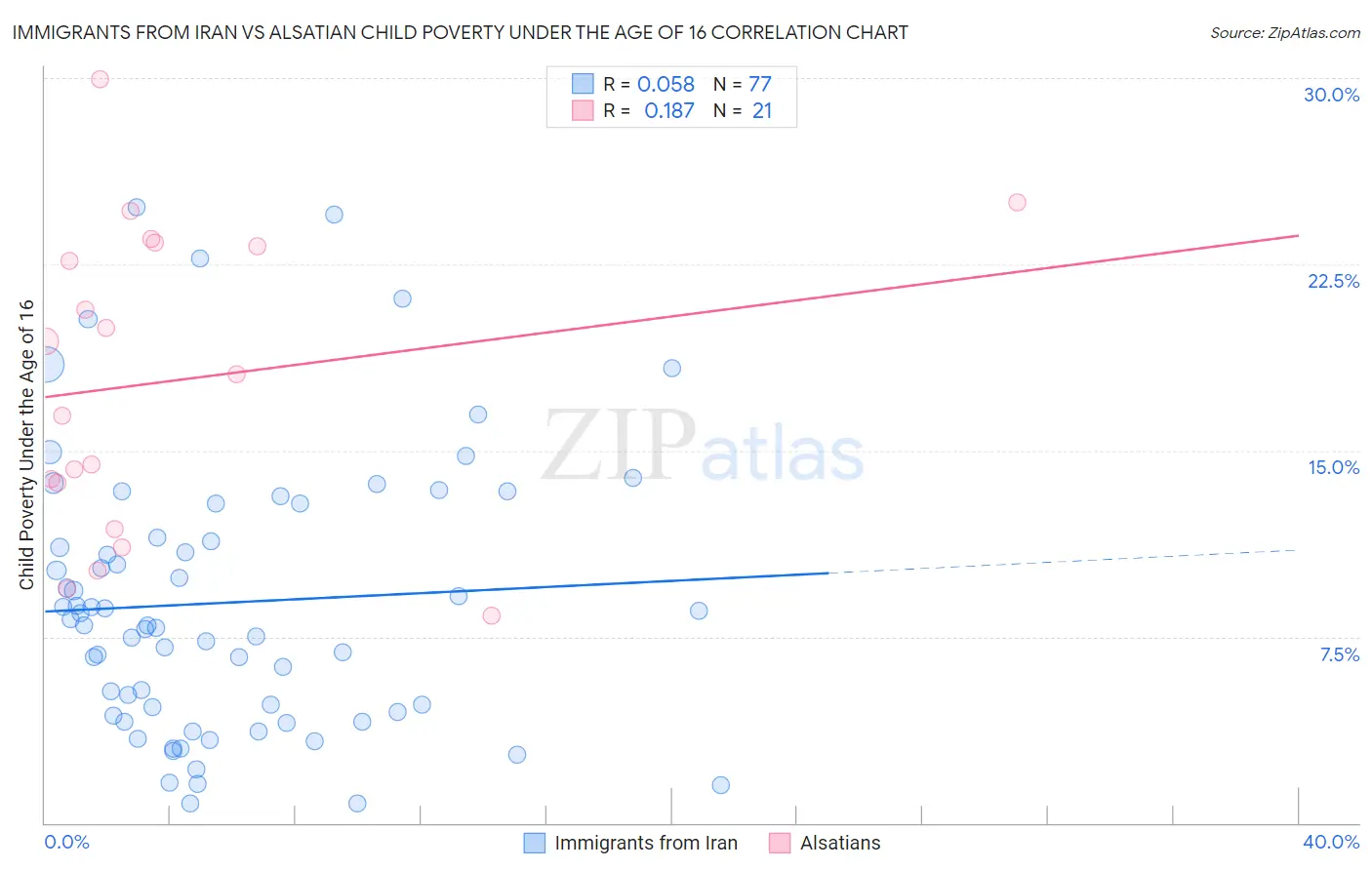 Immigrants from Iran vs Alsatian Child Poverty Under the Age of 16