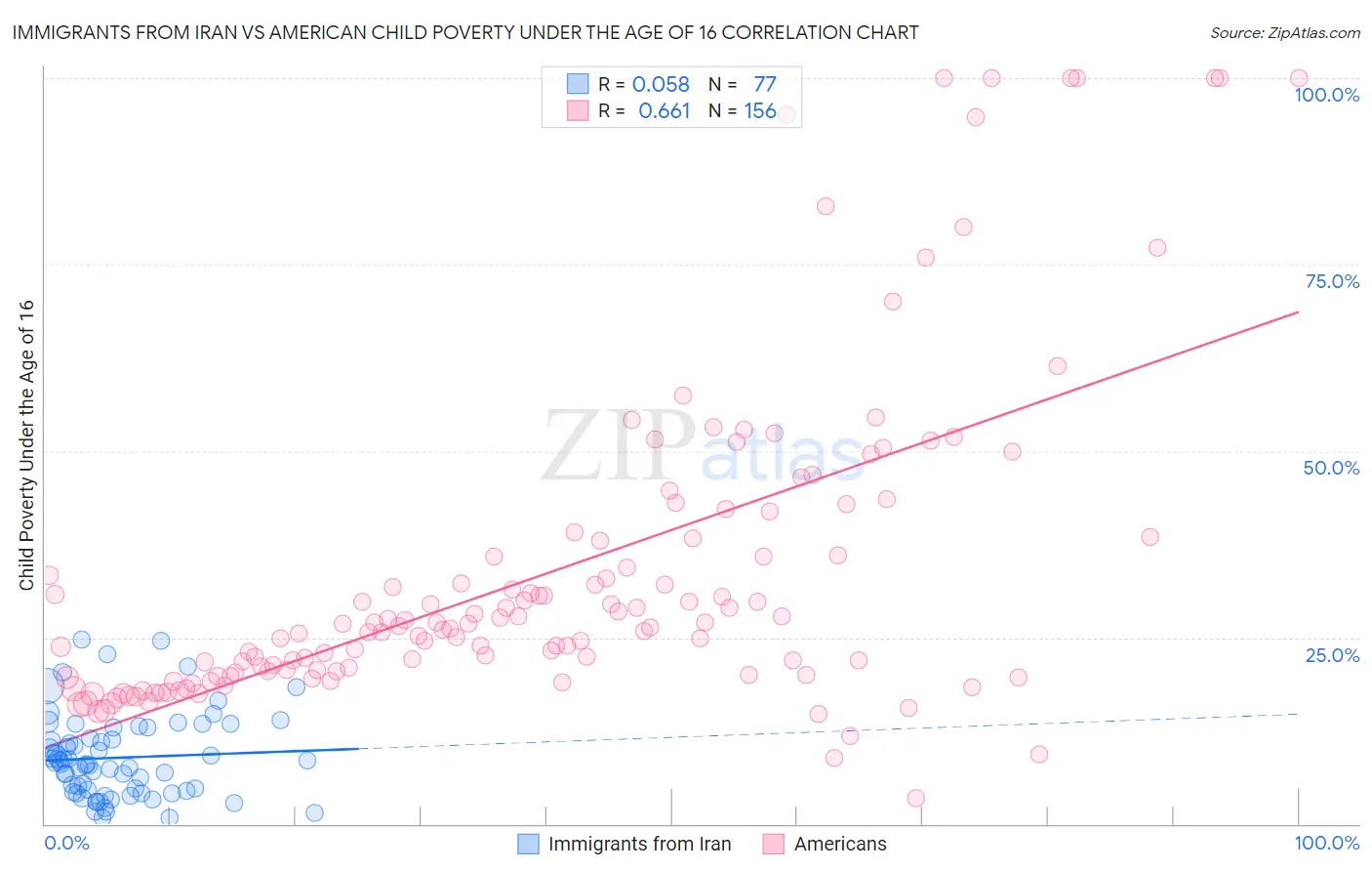 Immigrants from Iran vs American Child Poverty Under the Age of 16