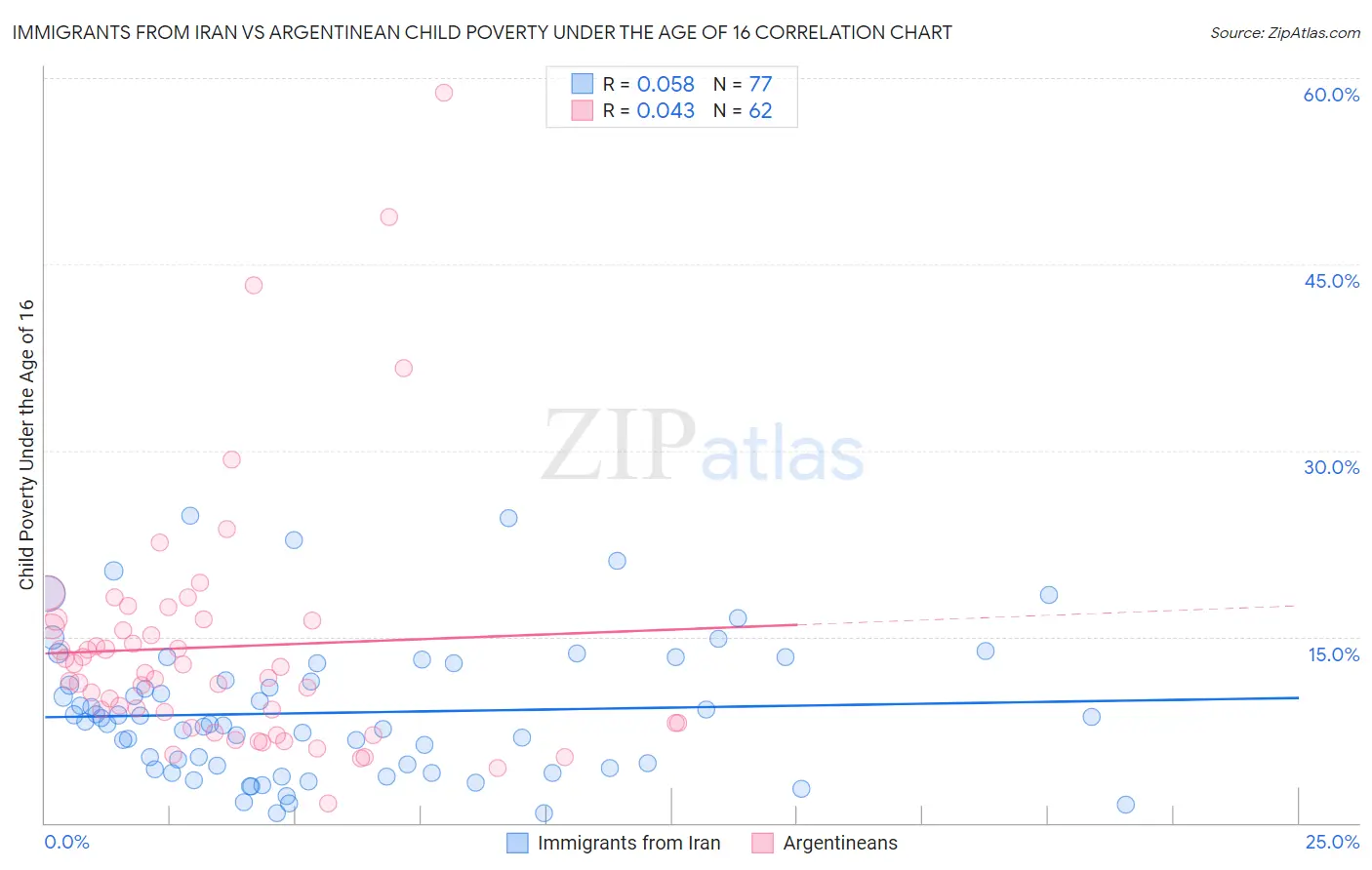 Immigrants from Iran vs Argentinean Child Poverty Under the Age of 16