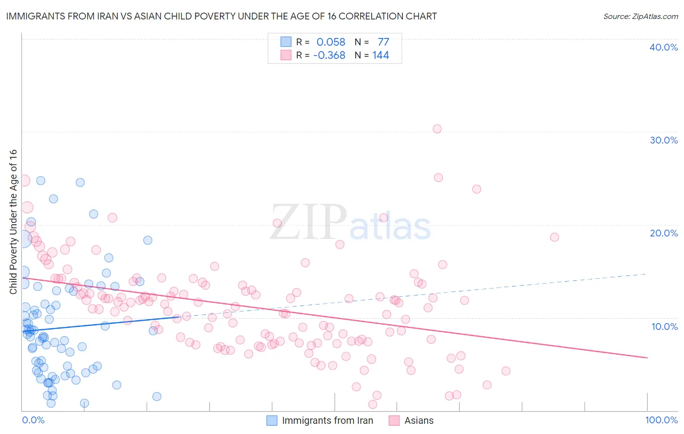 Immigrants from Iran vs Asian Child Poverty Under the Age of 16
