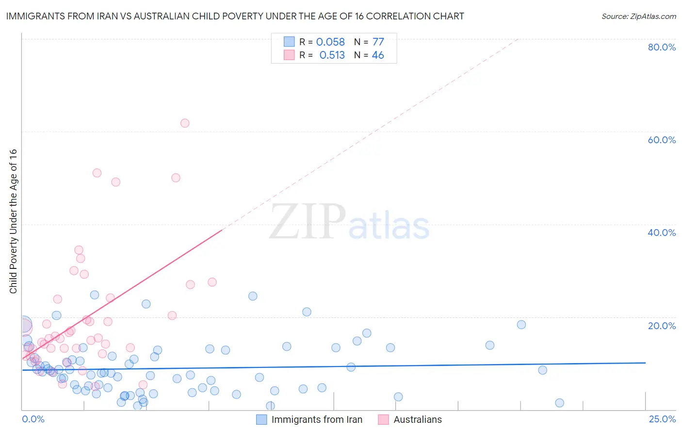 Immigrants from Iran vs Australian Child Poverty Under the Age of 16