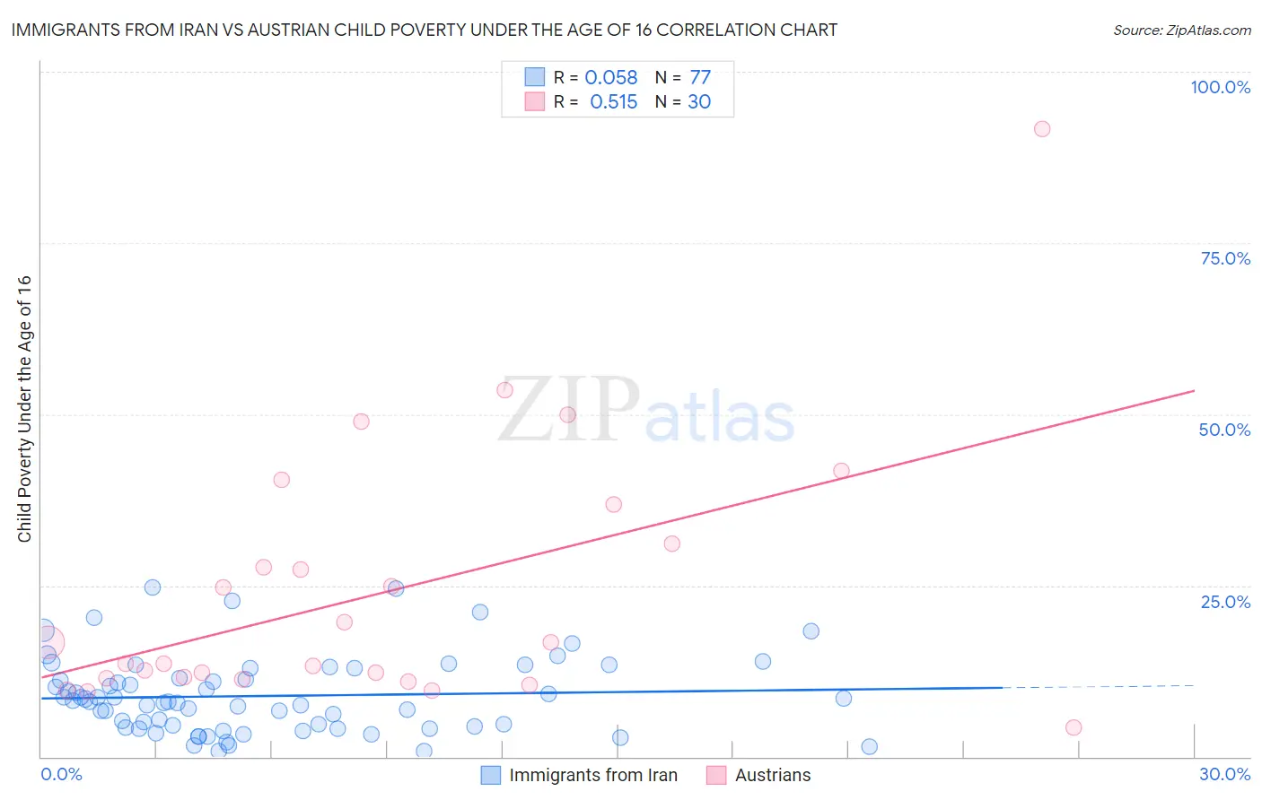 Immigrants from Iran vs Austrian Child Poverty Under the Age of 16
