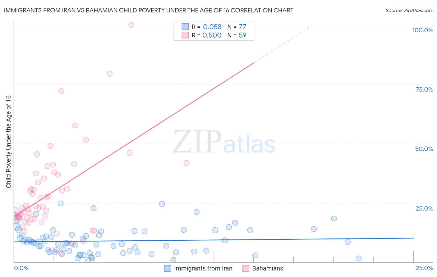 Immigrants from Iran vs Bahamian Child Poverty Under the Age of 16
