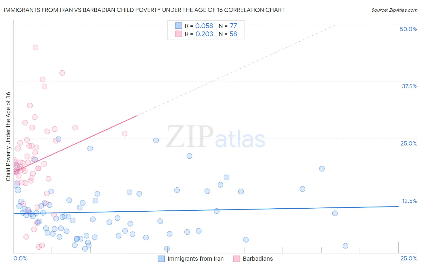 Immigrants from Iran vs Barbadian Child Poverty Under the Age of 16