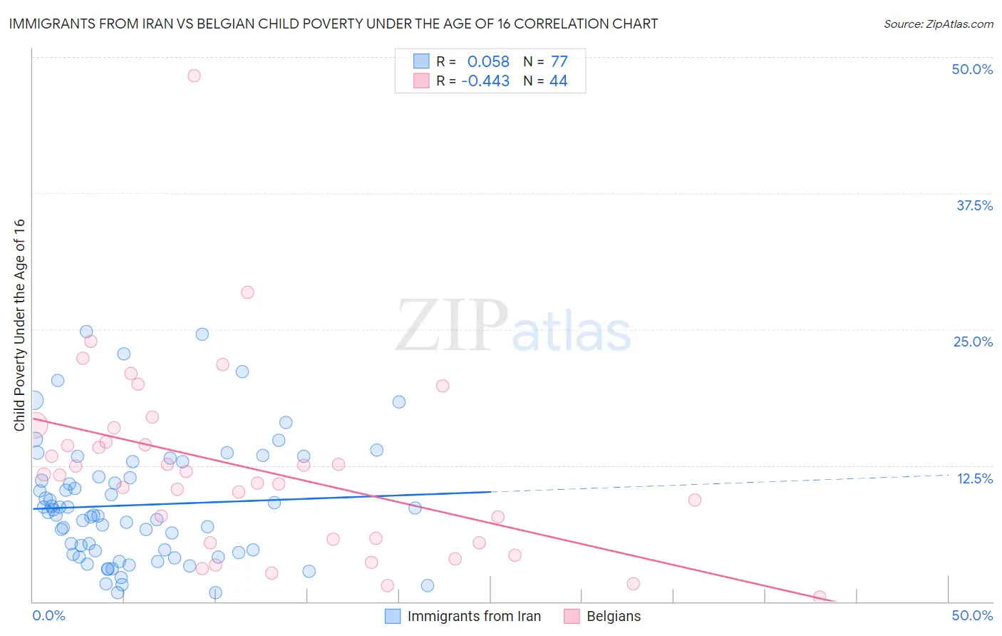 Immigrants from Iran vs Belgian Child Poverty Under the Age of 16