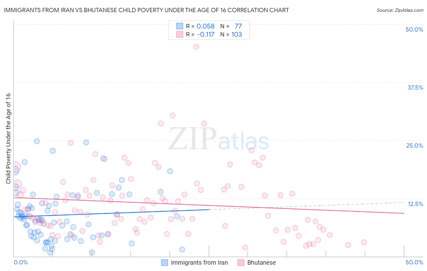 Immigrants from Iran vs Bhutanese Child Poverty Under the Age of 16