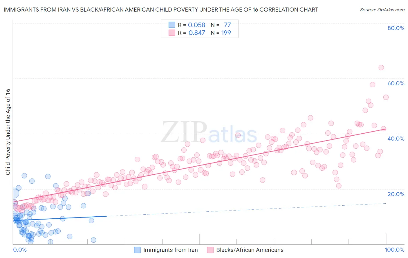 Immigrants from Iran vs Black/African American Child Poverty Under the Age of 16