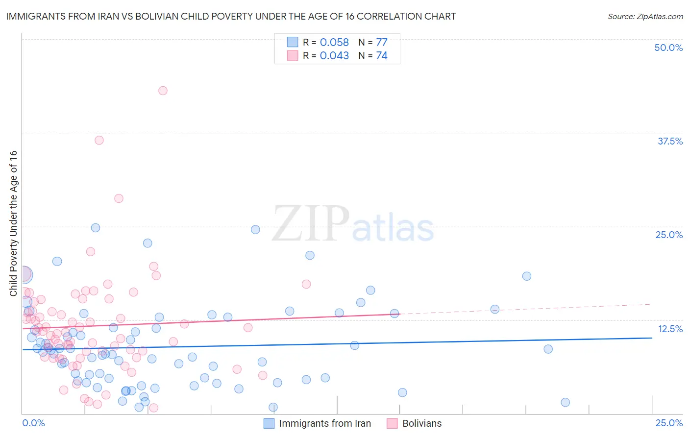 Immigrants from Iran vs Bolivian Child Poverty Under the Age of 16